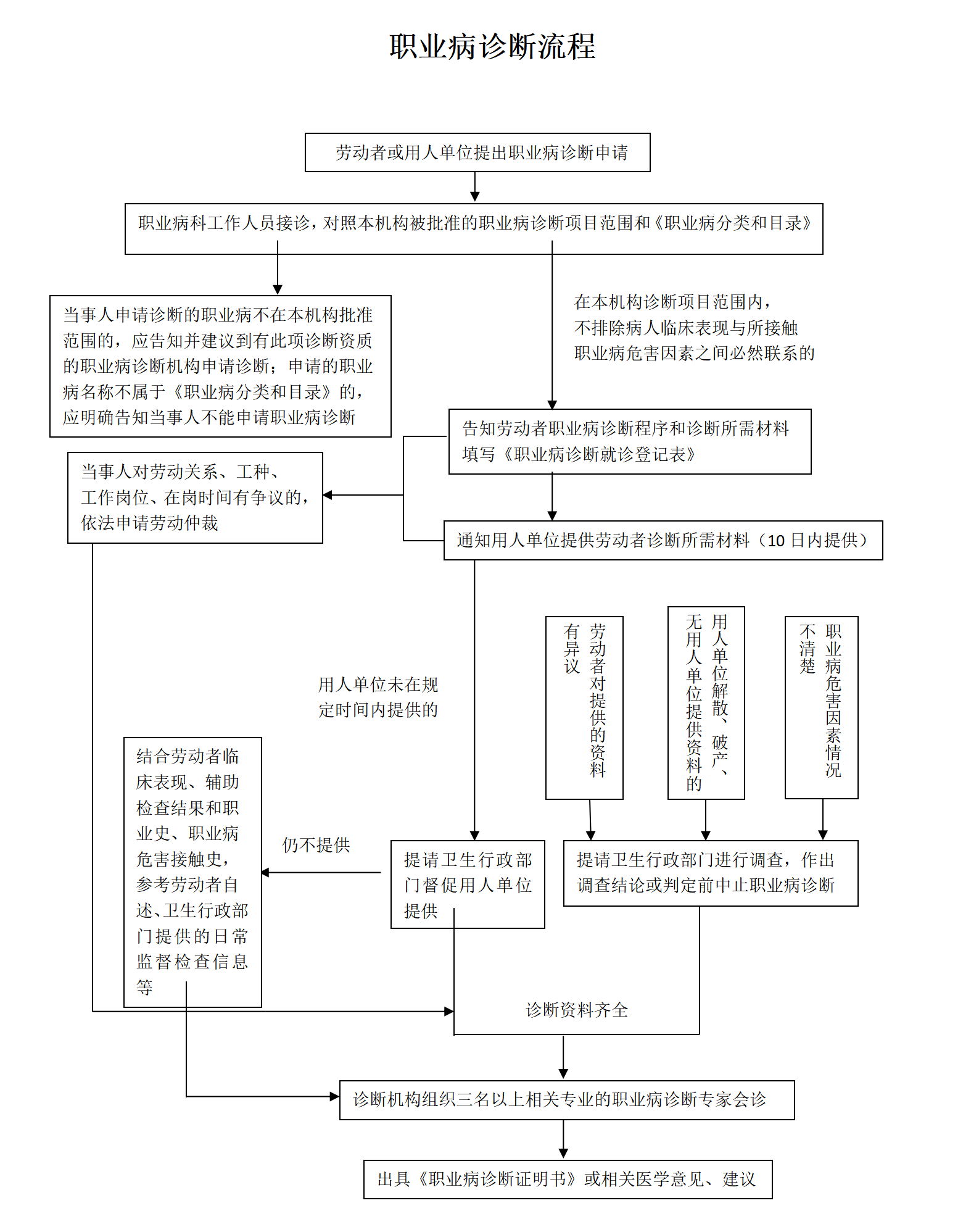 职业病诊断流程_01